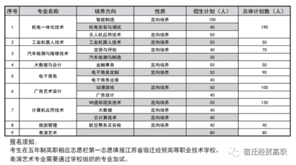 2021年宿遷經(jīng)貿(mào)高等職業(yè)技術(shù)學(xué)校經(jīng)濟(jì)貿(mào)易專(zhuān)業(yè)招生簡(jiǎn)章